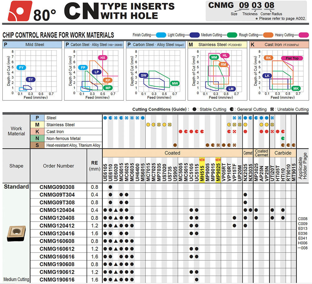 اطلاعات CNMG میتسوبیشی استاندارد