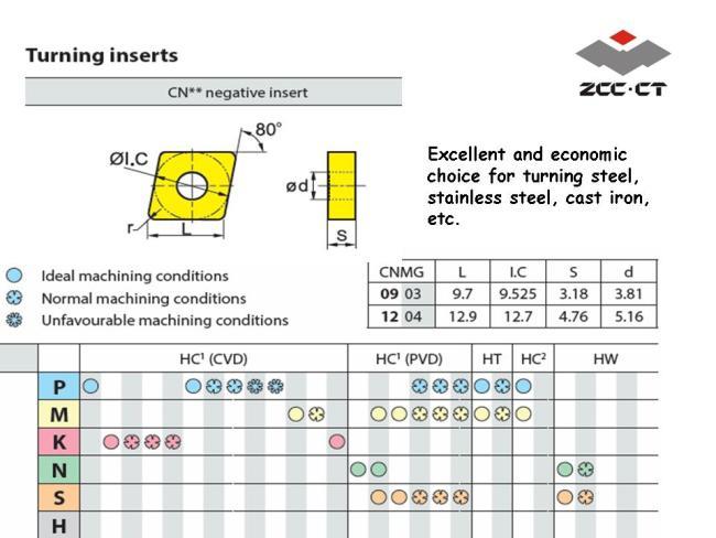 مشخصات cnmg zcc