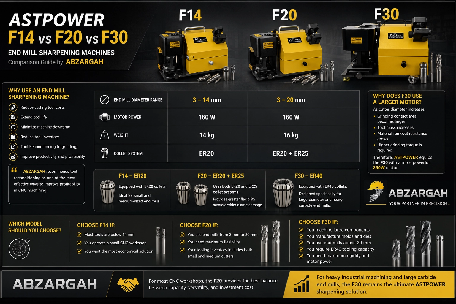 مقایسه تصویری دستگاه فرز تیز کن ASTPOWER سایز ۱۴ تا ۳۰ میلیمتر